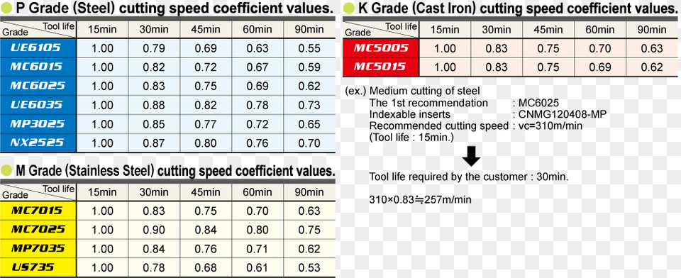 Cutting Speed Coefficient Values, Chart, Plot, Scoreboard, Text Free Png