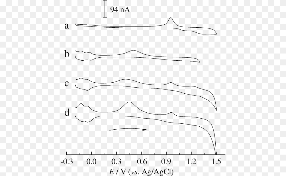 Cvs Of Bare Au Bare Pt B Nano Ptau C And Nano Line Art, Chart, Plot, Transportation, Vehicle Free Transparent Png