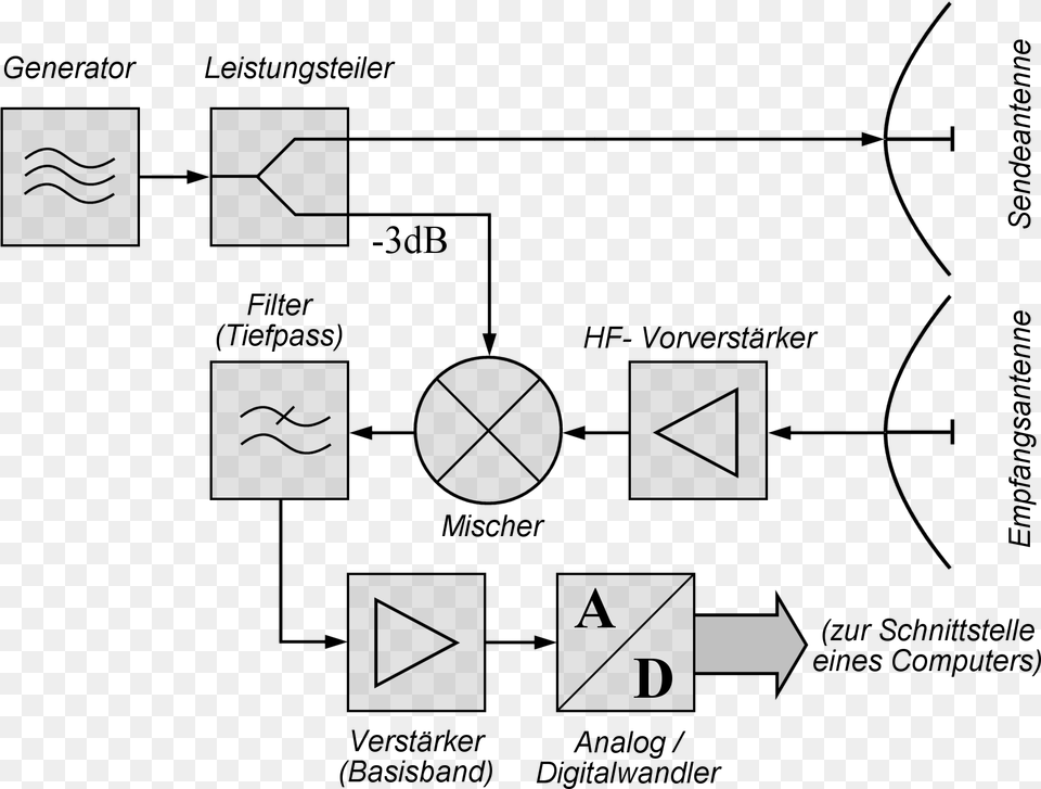 Cw Radar Digital Speicher Oszilloskop Blockschaltbild, Text, Symbol Free Png Download