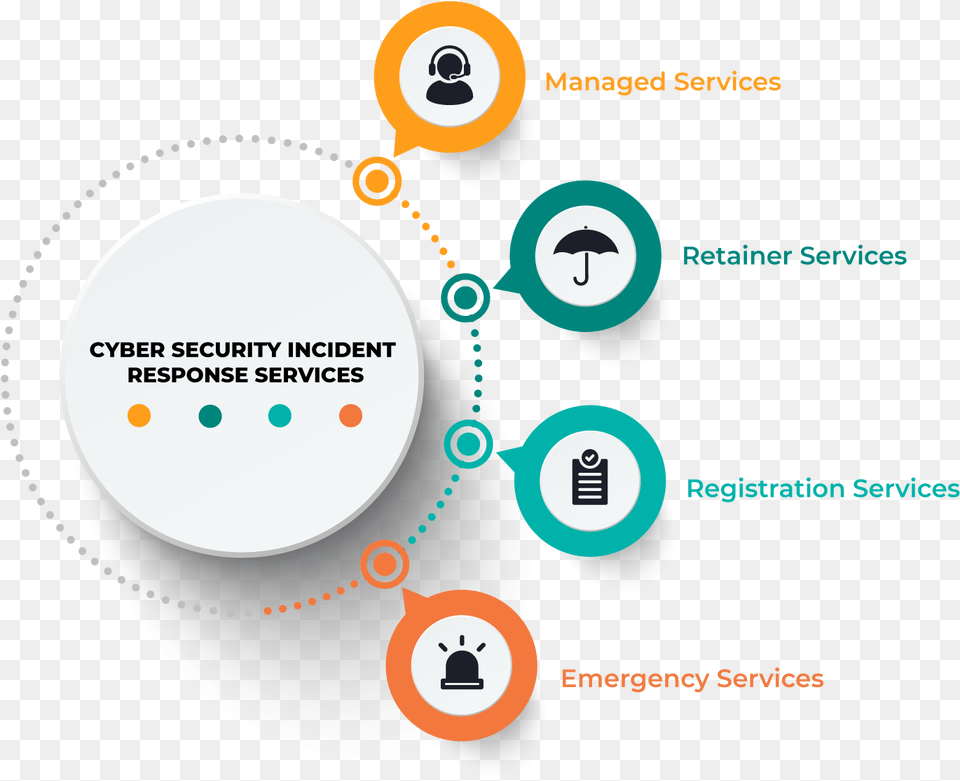 Cyber Security Incident Response Services Circle, Art, Graphics Free Png Download