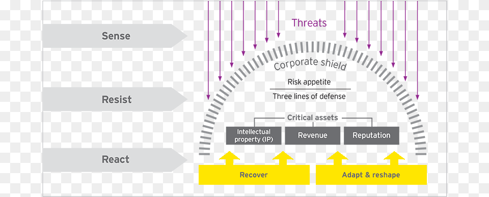 Cyber Three Lines Of Defense, Chart, Plot, Electronics, Hardware Png