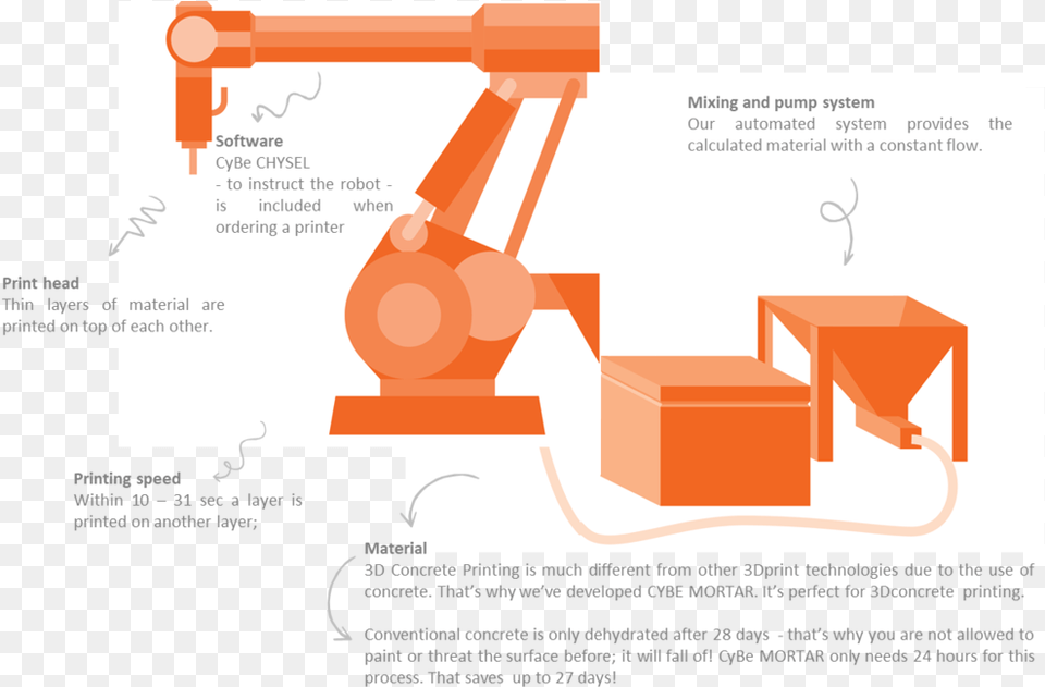 Cybes Concrete 3d Printer Concept Source Robots 3d Printing Concrete, Construction, Robot, Dynamite, Weapon Free Transparent Png