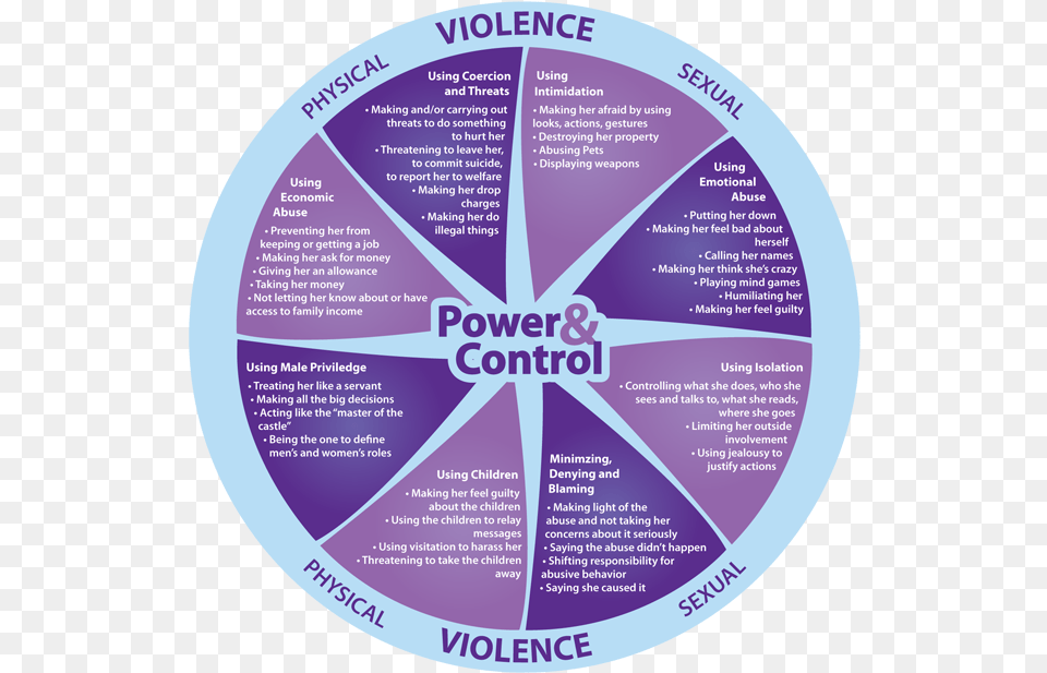 Cycle Of Abuse Chart Cycle Of Domestic Violence Circle, Disk Free Png Download