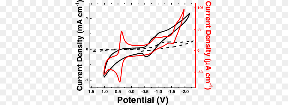 Cyclic Voltammograms Of A Ni 2 Film Deposited On Cfe Icici Prudential Life Insurance, Chart, Plot, Smoke Pipe Free Png