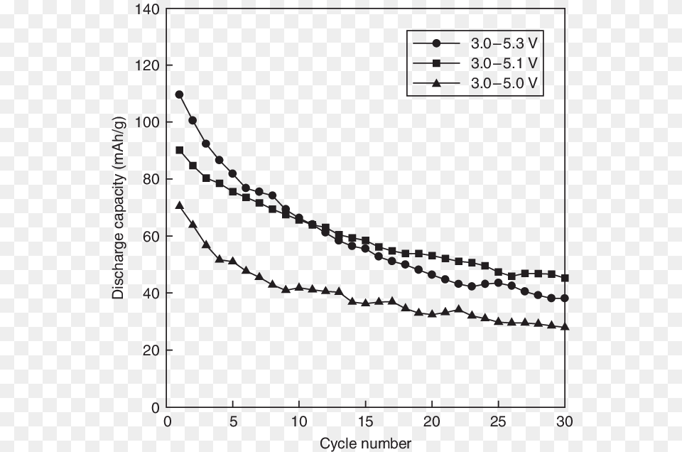 Cycling Performance Of Licopo 4 Li Batteries As A Biacore, Chart, Plot, Smoke Pipe Free Png Download