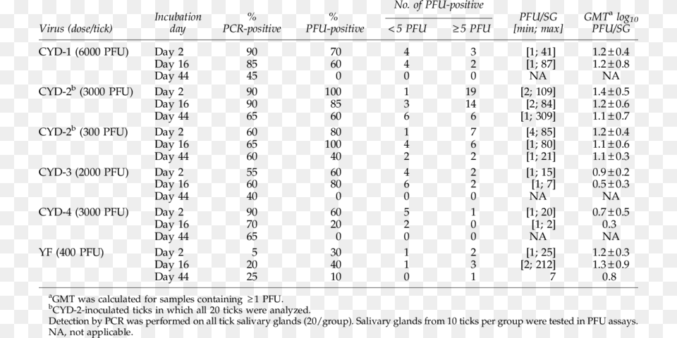 Cyd 1 4 And Yf17d Virus Detection In Salivary Glands Document, Chart, Plot, Number, Symbol Free Png Download