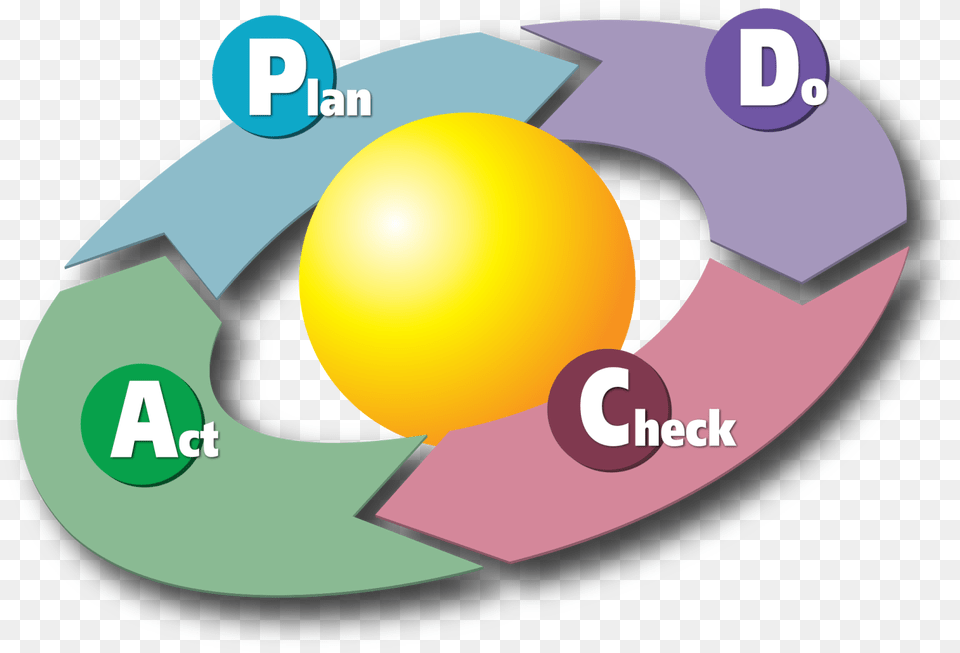 D Pdca Plan Do Check Act Gif, Sphere, Astronomy, Moon, Nature Png Image