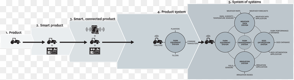 D Product Smart Product Smart Connected Product, Diagram Png Image