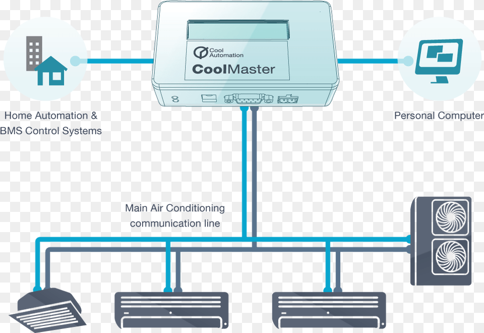 Daikin Vrv Coolmaster Hvac Gateway For Home Automation Home Automation Hvac, Computer Hardware, Electronics, Hardware, Screen Free Transparent Png