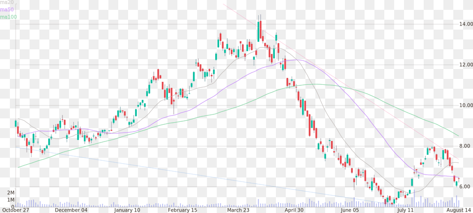 Daily Candlestick Chart Of Gol Linhas Aereas Inteligentes Plot, Candlestick Chart Png Image