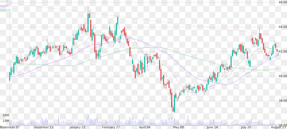 Daily Candlestick Chart Of Mondelez International Up Plot, Candlestick Chart Free Png