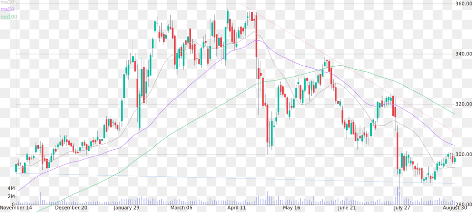 Daily Candlestick Chart Of Northrop Grumman Corporation Plot, Candlestick Chart Free Png Download