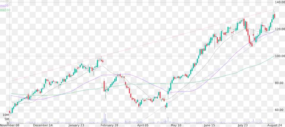 Daily Candlestick Chart Of Wayfair Inc Up To Friday Plot, Candlestick Chart Png