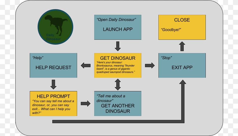 Daily Dinosaur Diagram Ktkprv1cgi Statistical Graphics, Animal, Canine, Dog, Mammal Png Image