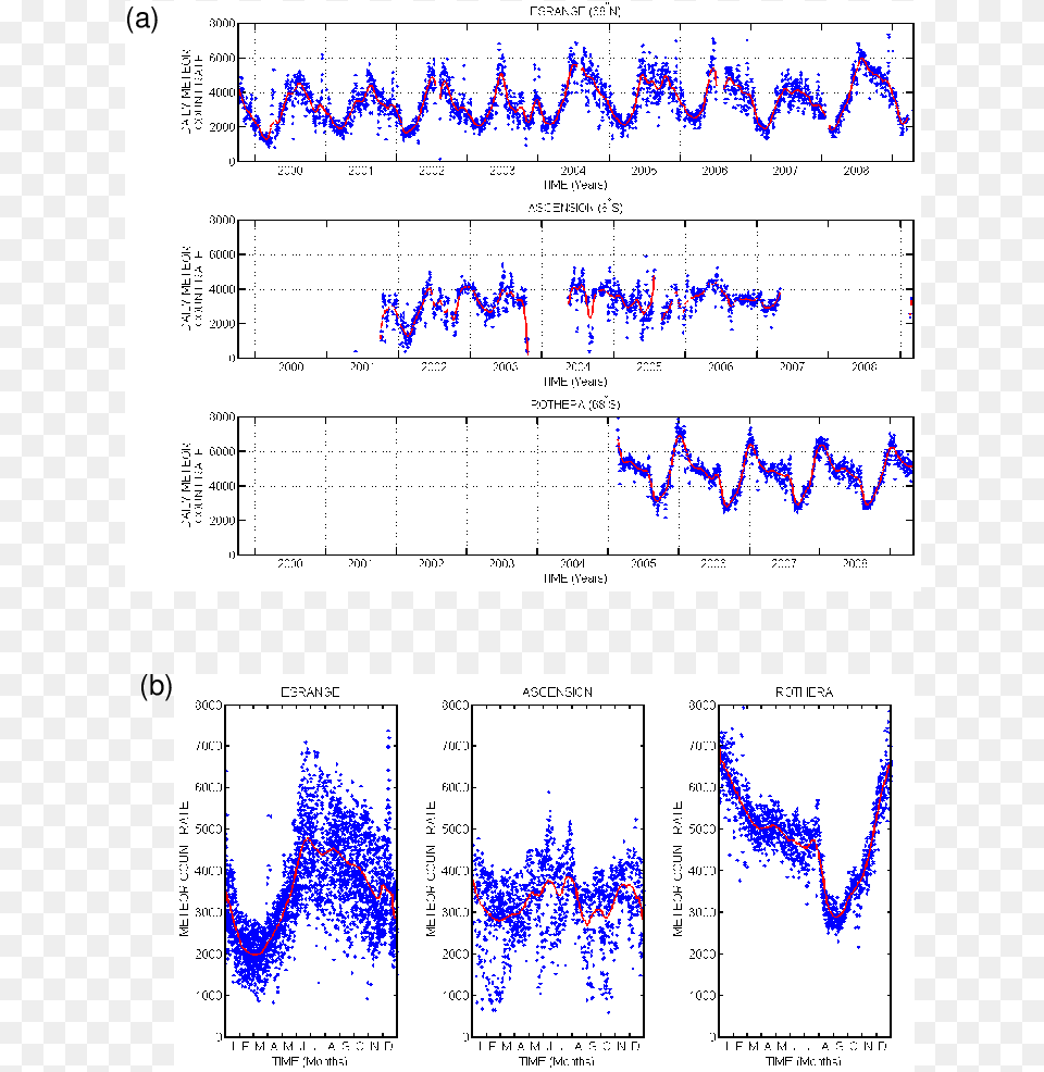 Daily Meteor Count Rate Blue Dots At Esrange 1999 Diagram, Chart, Plot, Measurements Free Transparent Png