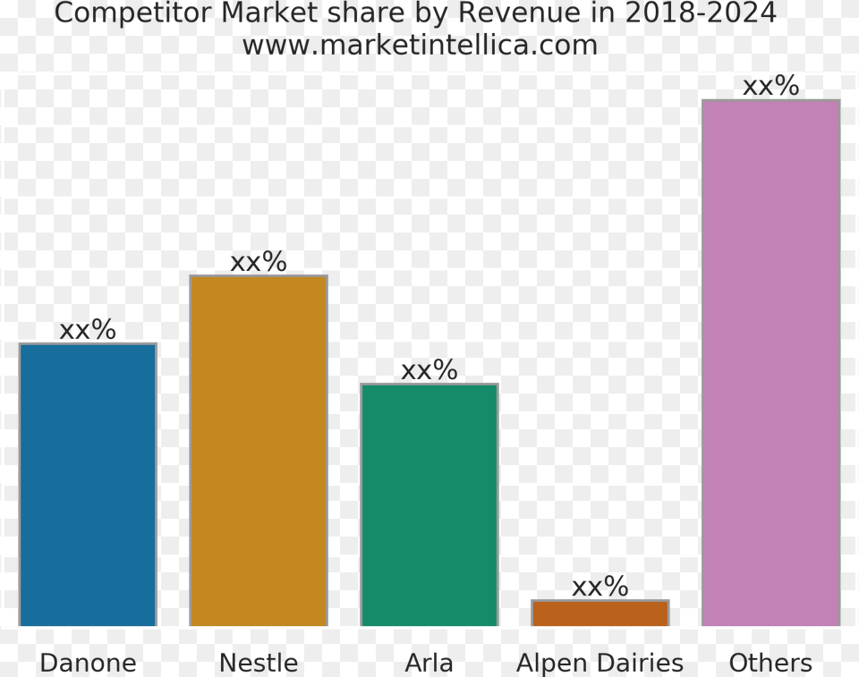 Dairy Food Market Data Survey Report 2013 2025 Market Diagram, Bar Chart, Chart Free Png