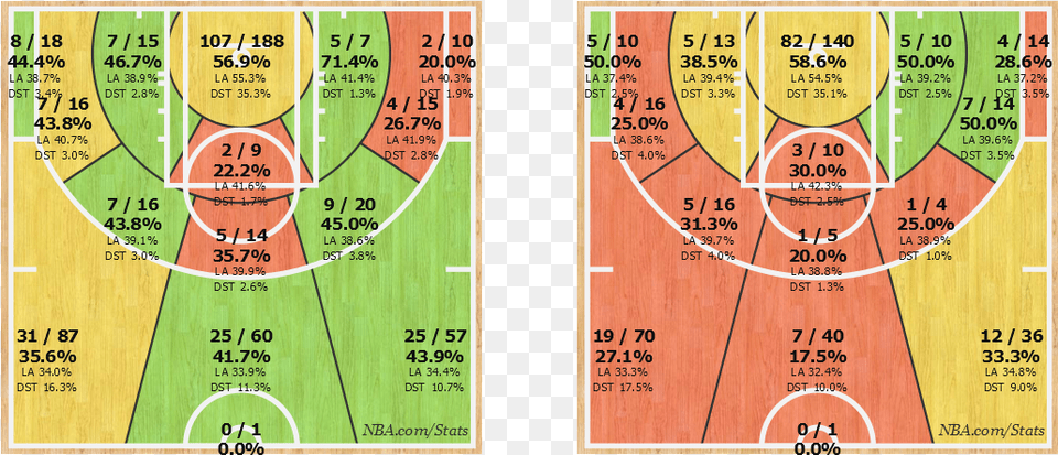 Damian Lillard Shotchart Comparison Season Vs February, Diagram Free Png Download