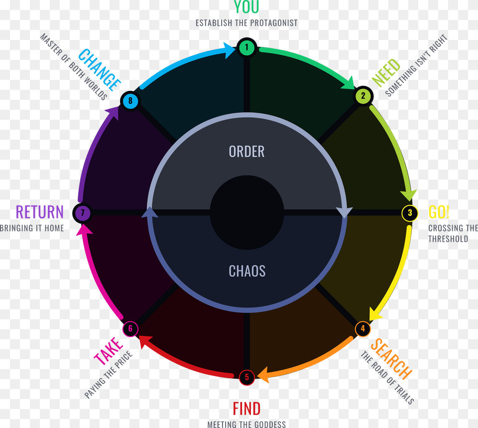 Dan Harmon Story Circle Template Hansel Y Gretel, Disk, Nature, Night, Outdoors Png