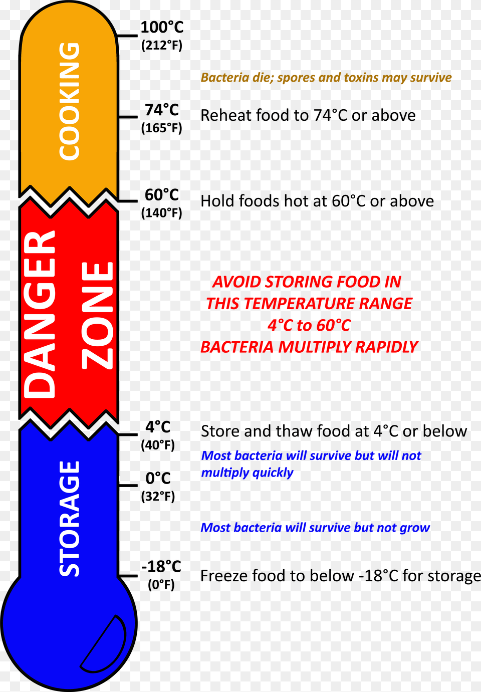 Danger Zone Thermometer Image Food Thermometer Danger Zone, Advertisement, Poster, Dynamite, Weapon Free Png