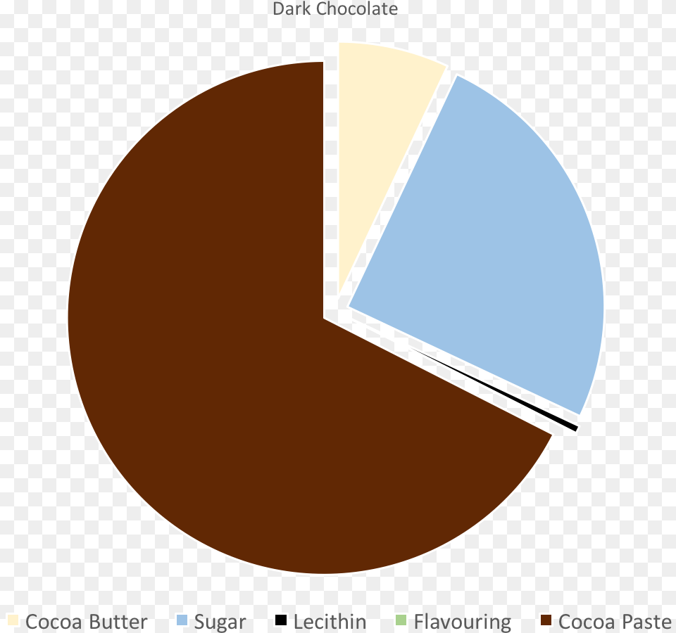 Dark Chocolate Pie Chart Download Circle, Pie Chart, Astronomy, Moon, Nature Free Transparent Png