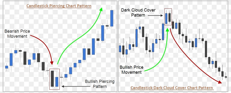 Dark Cloud Piercing Lines Examples Technical Analysis Candlestick Chart, Candlestick Chart Free Transparent Png