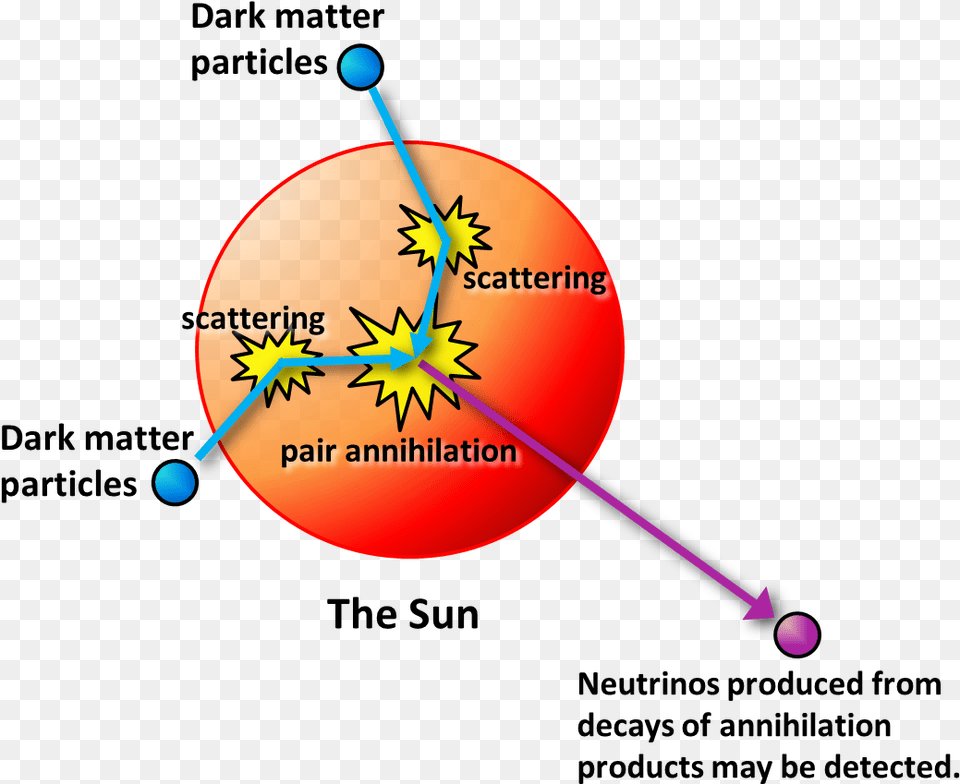 Dark Matter Is Known To Be 5 To 6 Times More Abundant Electricity Generation, Nature, Night, Outdoors, Astronomy Free Transparent Png