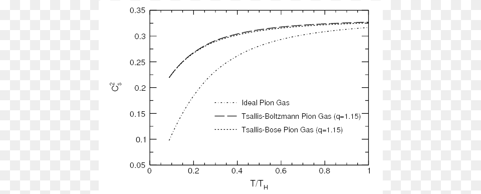 Dashed Line, Chart, Plot, Measurements Png Image