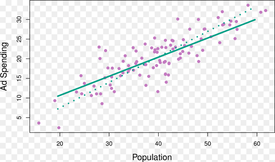 Dashed Line, Chart, Scatter Plot Png Image