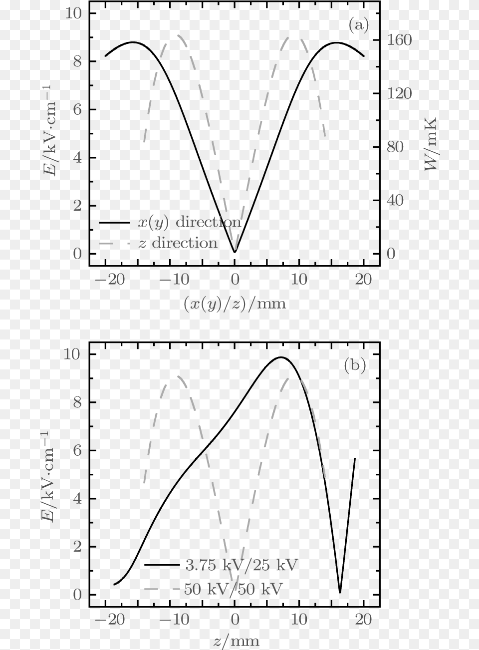 Dashed Line, Chart, Plot, Electronics, Mobile Phone Free Transparent Png