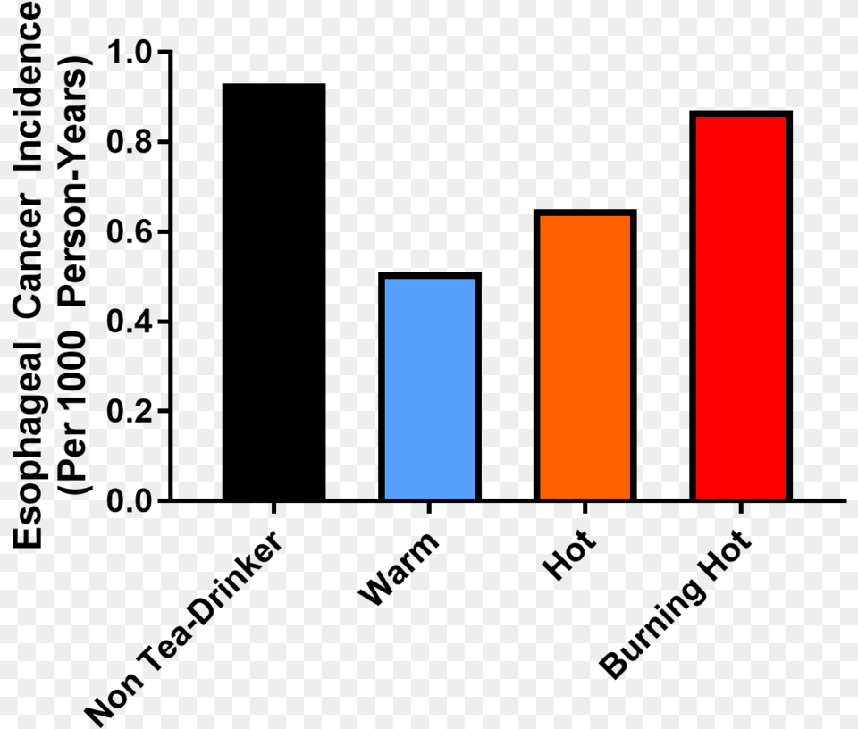 Data 2 Esophageal Cancer Graph, Bar Chart, Chart Free Png Download