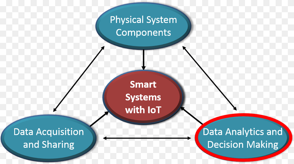 Data Analytics And Decision Making Internet Of Things System Components, Light Png