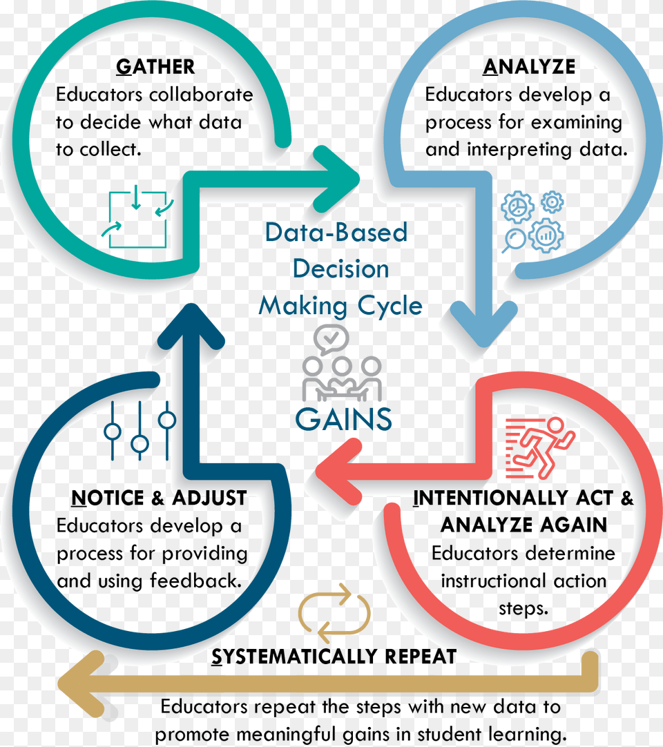 Data Based Decision Making Gains Cycle Graphic Features, Advertisement, Poster, Food, Ketchup Png