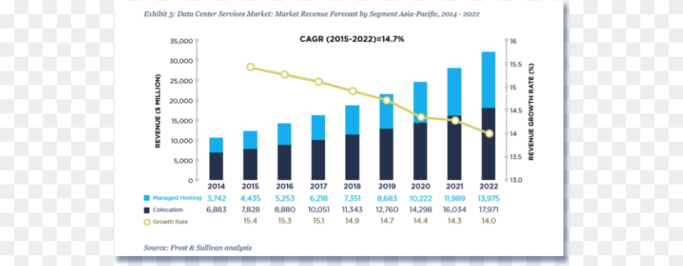 Data Centres Asia Growth, Bar Chart, Chart Free Png Download