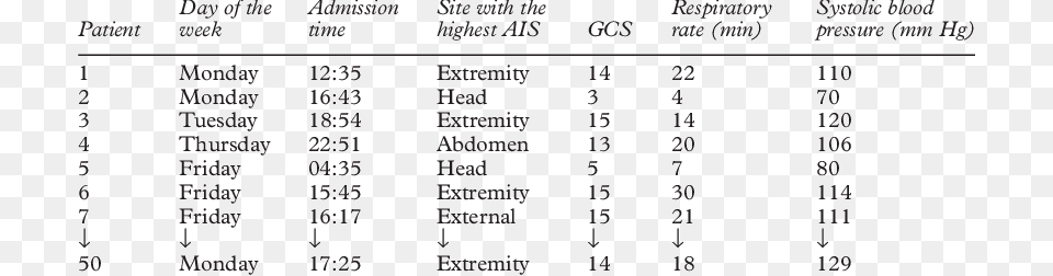 Data Collected On 50 Paediatric Trauma Patients Attending Number, Chart, Plot, Text, Symbol Free Png