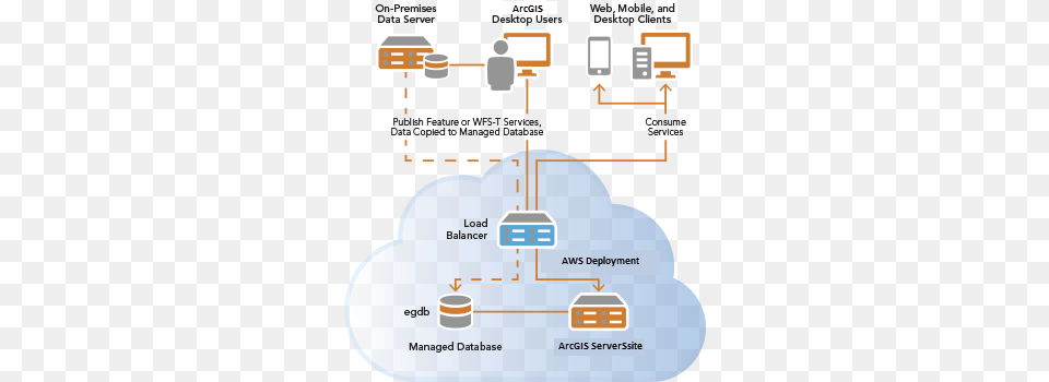 Data Copied To Egdb When Feature Service Published Arcgis Server In Aws, Network Free Png Download