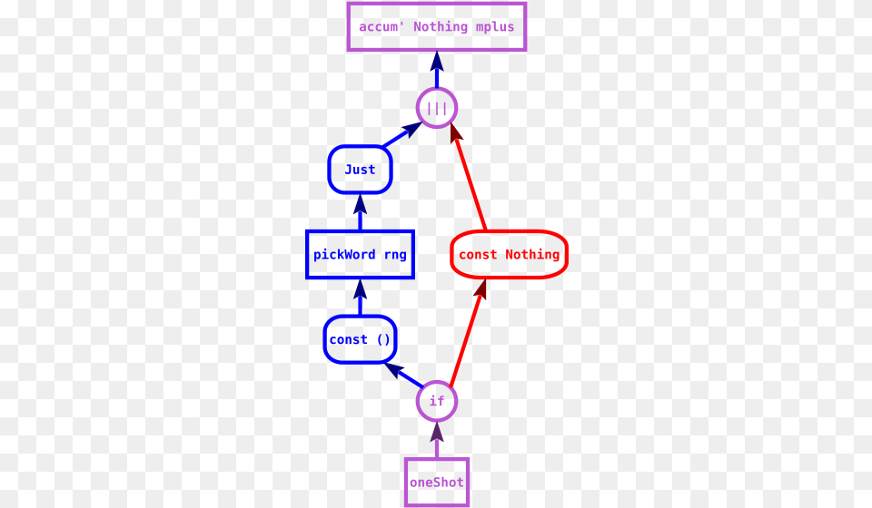 Data Flow In A Fragment Of The Getword Example Of The Computer File, Diagram Free Transparent Png