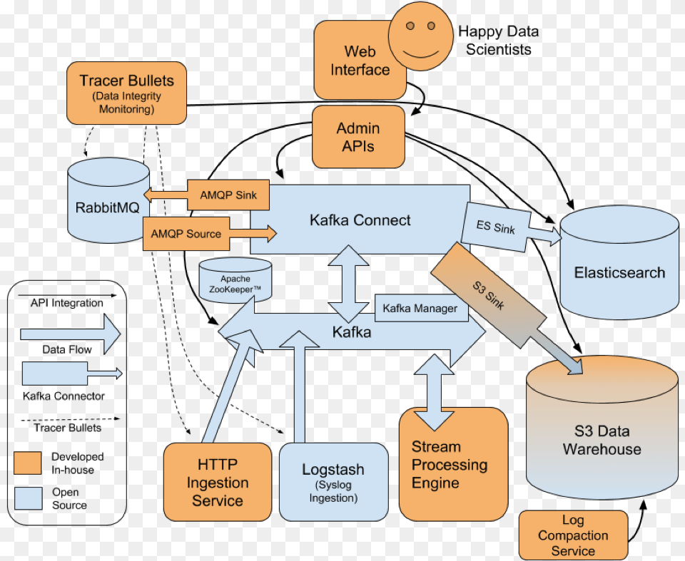 Data Highway Complete Architecture Diagram Kafka Data Flow Diagram, Uml Diagram Free Png