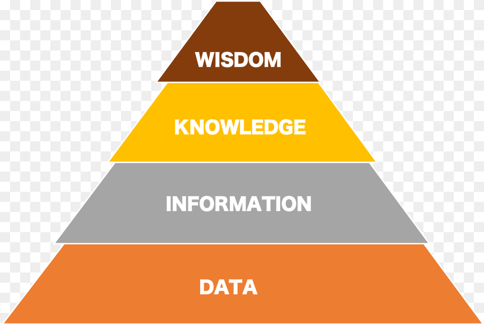 Data Information Knowledge Wisdom Pyramid, Triangle Free Png Download