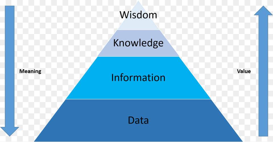 Data Information Knowledge Wisdom Pyramid, Triangle Free Transparent Png