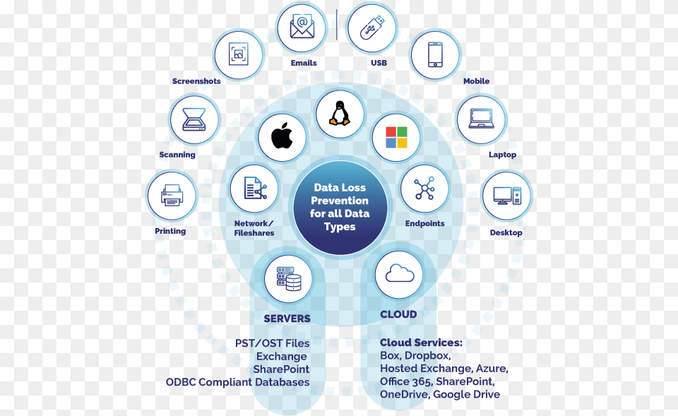 Data Loss Prevention Modern Simple U0026 Effective Dlp Sharing, Person, Disk Free Transparent Png