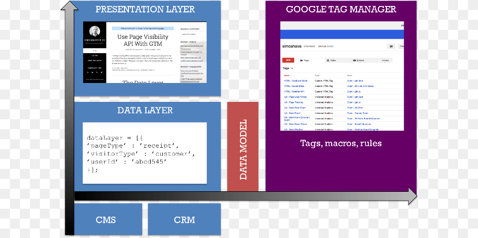 Data Model For Google Tag Manager Google Tag Manager, Advertisement, Page, Text, Person Png Image