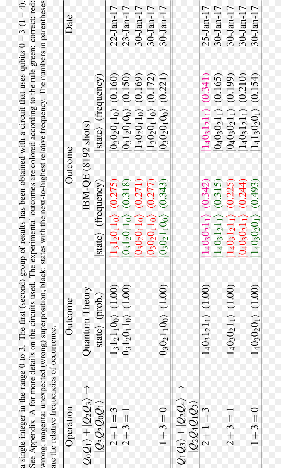 Data Of Ibm Qe Experiments With Circuits Which Add, Text Free Png