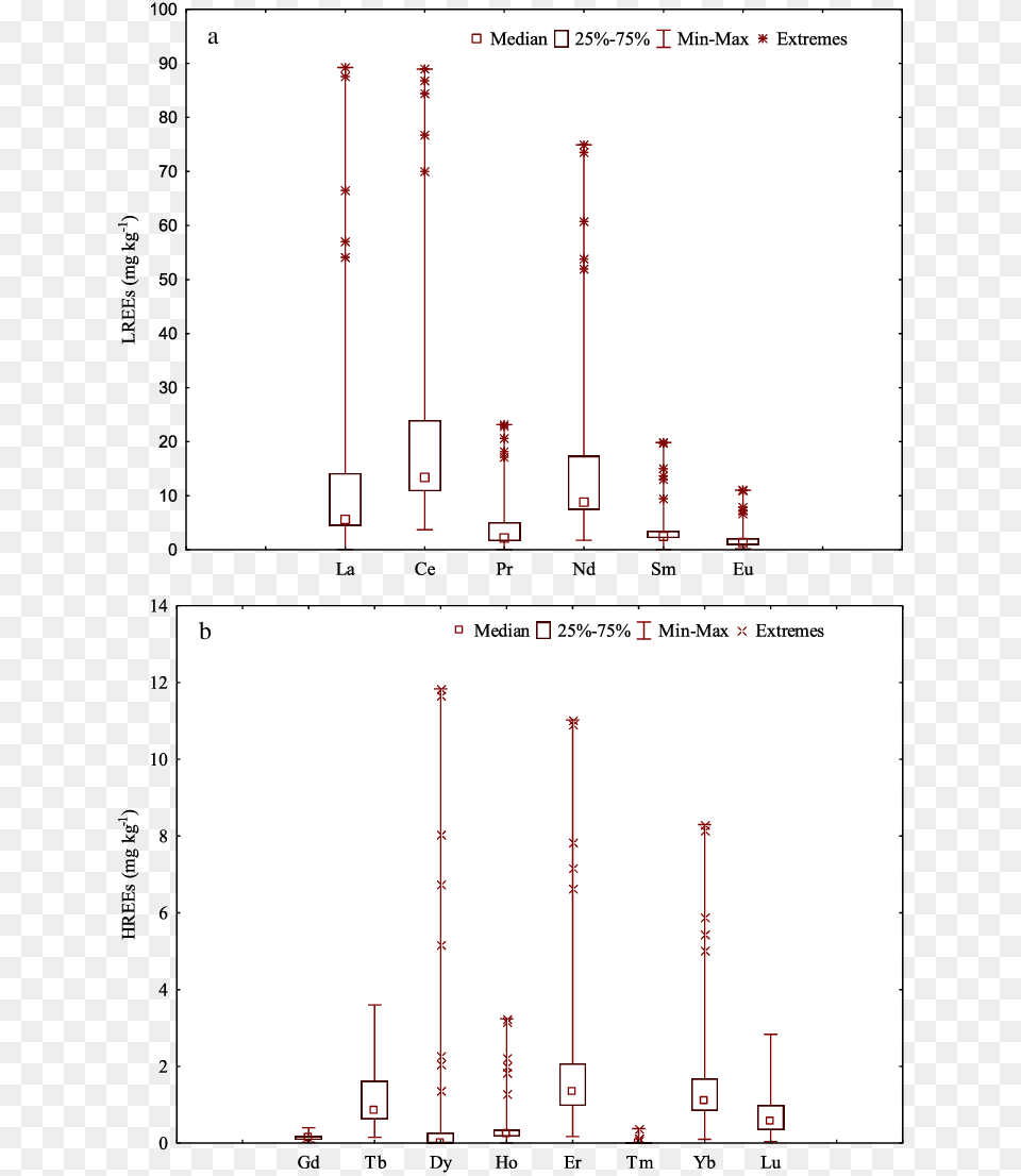 Data On The Concentrations Of Lrees And Hrees B In Diagram Free Transparent Png