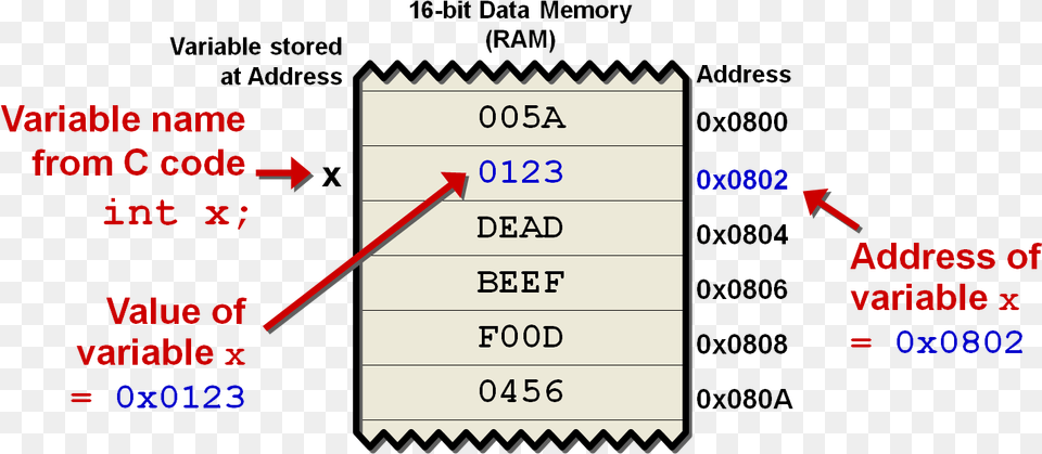 Data Pointer Pointer Examples, Chart, Plot, Text Png Image