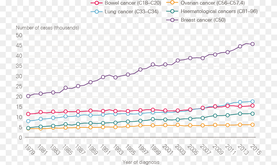 Data Provided By Cancer Research Uk July Plot, Chart Free Transparent Png