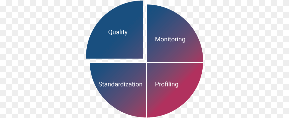 Data Quality Software Trials Circle, Disk, Chart, Pie Chart Png