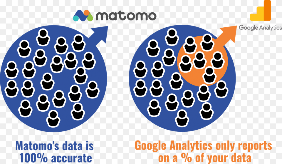 Data Sampling Matomo Vs Google Analytics Circle, Berry, Food, Fruit, Plant Free Transparent Png