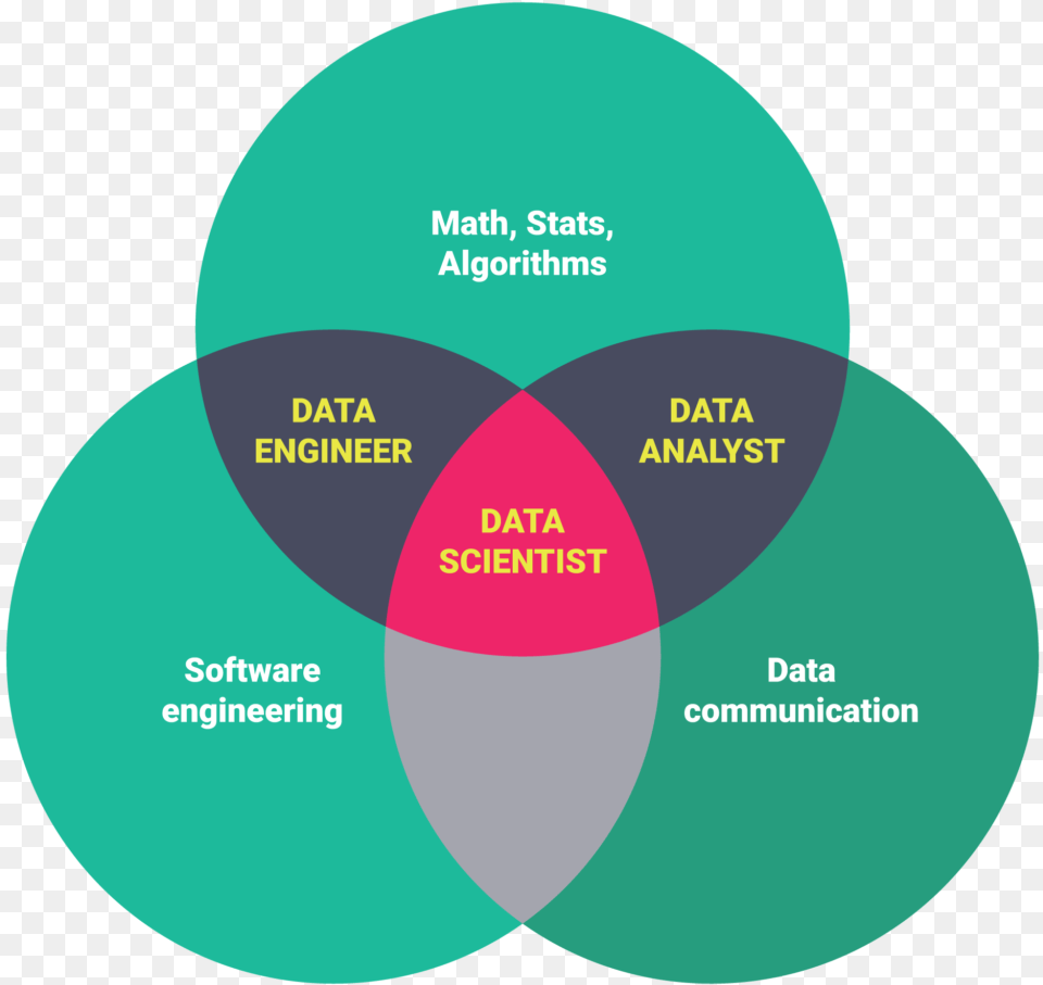 Data Science And Data Analytics Difference, Diagram, Disk, Venn Diagram Png