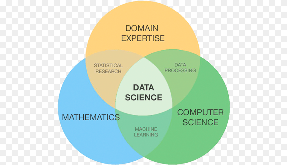 Data Science Computer Science, Diagram, Venn Diagram, Disk Png