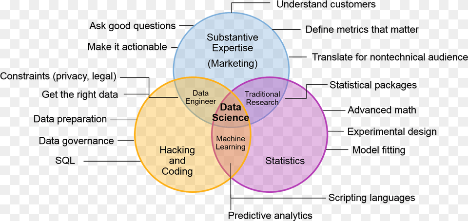 Data Scientist Skills Gartner, Diagram, Venn Diagram, Disk Png
